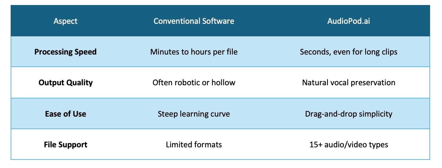noise reduction comparison